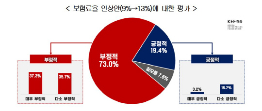 보험료율 인상안에 대한 평가. 경총 제공